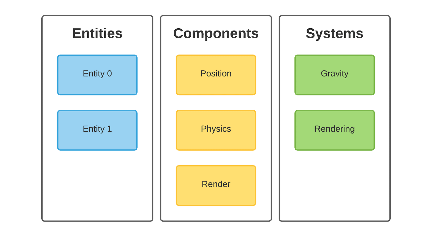 Entity Component System