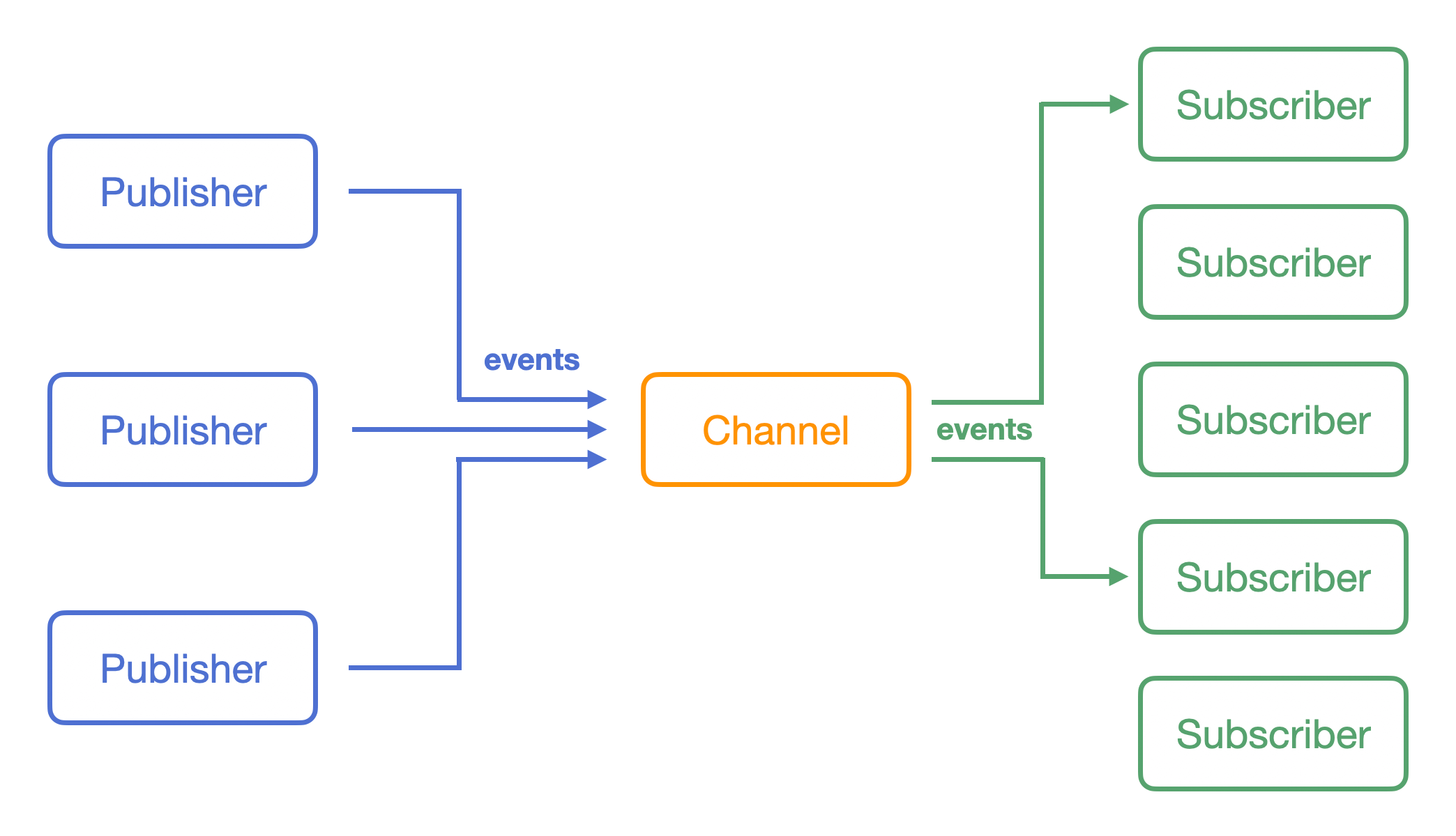 Publish-subscribe pattern